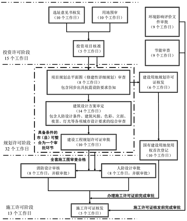 附件2-2-4廣西核準類工程建設項目審批流程圖