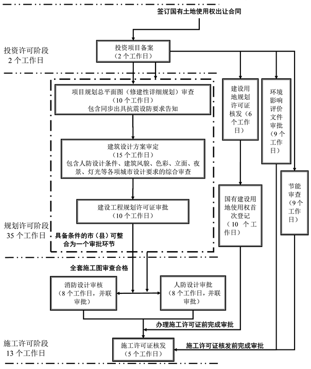 附件2-2-3廣西備案類工程建設項目審批流程圖